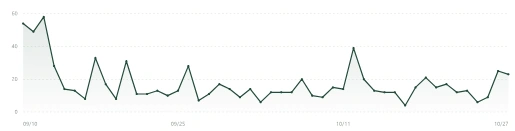 Website session trend cropped to remove the customer brand and source URL
